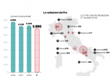 Auto fantasma: Salerno al 5° posto per numero di radiazioni dal PRA